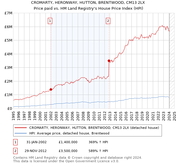 CROMARTY, HERONWAY, HUTTON, BRENTWOOD, CM13 2LX: Price paid vs HM Land Registry's House Price Index