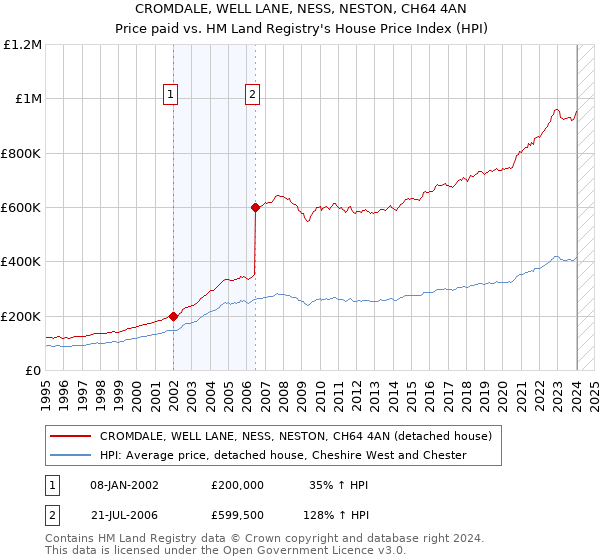 CROMDALE, WELL LANE, NESS, NESTON, CH64 4AN: Price paid vs HM Land Registry's House Price Index
