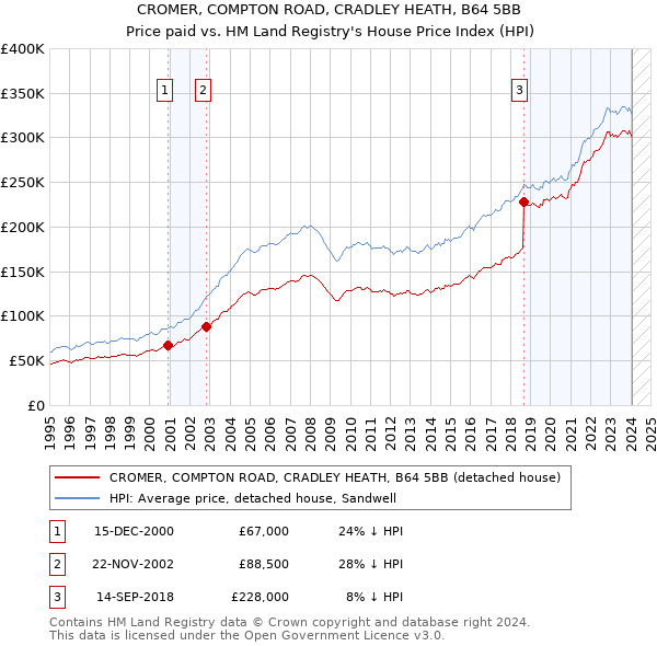 CROMER, COMPTON ROAD, CRADLEY HEATH, B64 5BB: Price paid vs HM Land Registry's House Price Index