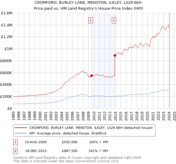 CROMFORD, BURLEY LANE, MENSTON, ILKLEY, LS29 6EH: Price paid vs HM Land Registry's House Price Index