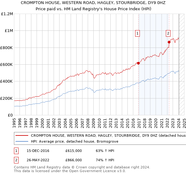 CROMPTON HOUSE, WESTERN ROAD, HAGLEY, STOURBRIDGE, DY9 0HZ: Price paid vs HM Land Registry's House Price Index
