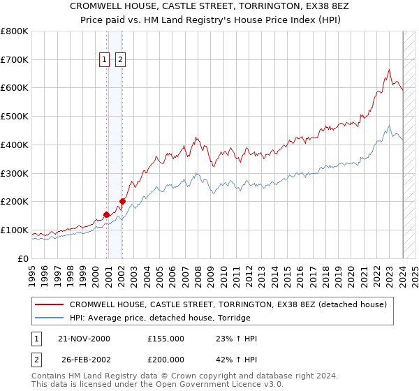 CROMWELL HOUSE, CASTLE STREET, TORRINGTON, EX38 8EZ: Price paid vs HM Land Registry's House Price Index