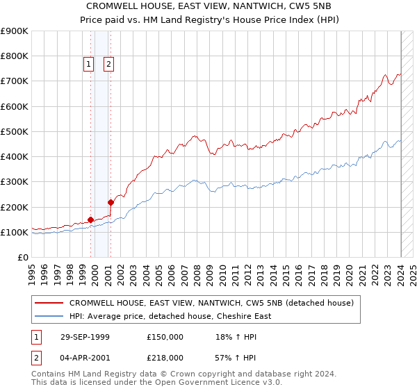 CROMWELL HOUSE, EAST VIEW, NANTWICH, CW5 5NB: Price paid vs HM Land Registry's House Price Index