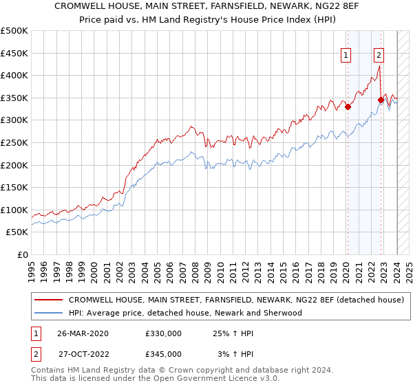 CROMWELL HOUSE, MAIN STREET, FARNSFIELD, NEWARK, NG22 8EF: Price paid vs HM Land Registry's House Price Index