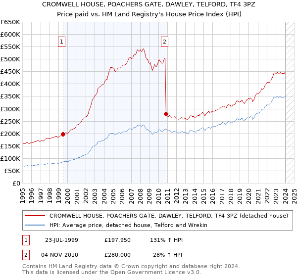 CROMWELL HOUSE, POACHERS GATE, DAWLEY, TELFORD, TF4 3PZ: Price paid vs HM Land Registry's House Price Index