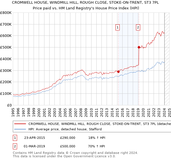 CROMWELL HOUSE, WINDMILL HILL, ROUGH CLOSE, STOKE-ON-TRENT, ST3 7PL: Price paid vs HM Land Registry's House Price Index