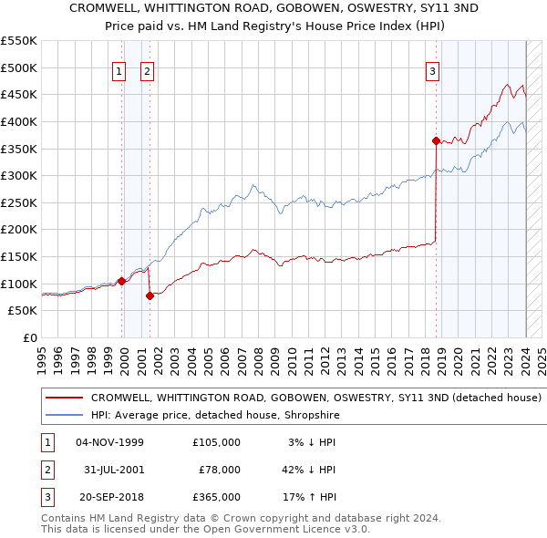 CROMWELL, WHITTINGTON ROAD, GOBOWEN, OSWESTRY, SY11 3ND: Price paid vs HM Land Registry's House Price Index