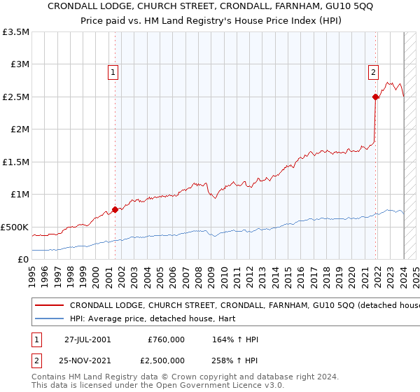 CRONDALL LODGE, CHURCH STREET, CRONDALL, FARNHAM, GU10 5QQ: Price paid vs HM Land Registry's House Price Index