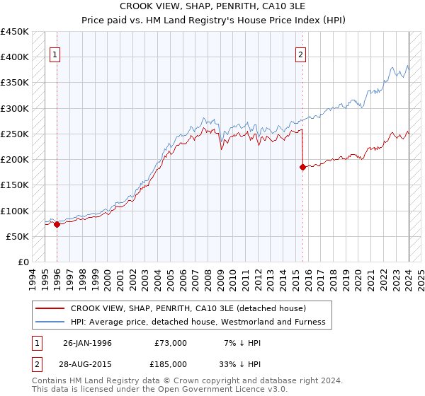 CROOK VIEW, SHAP, PENRITH, CA10 3LE: Price paid vs HM Land Registry's House Price Index