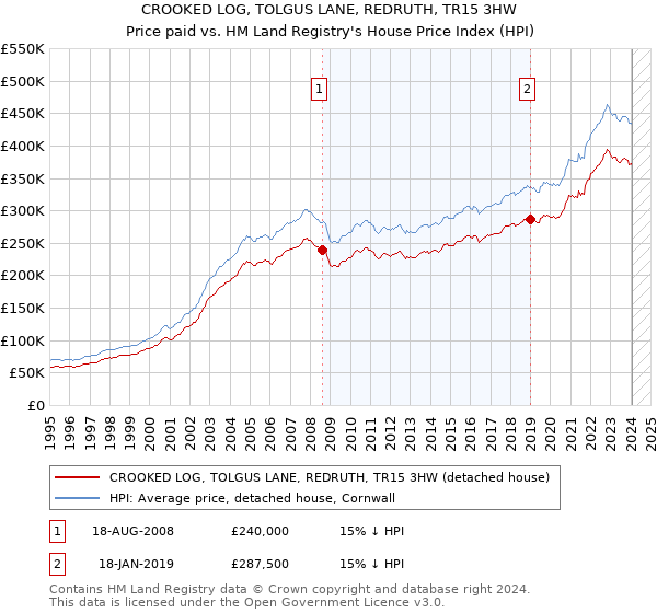 CROOKED LOG, TOLGUS LANE, REDRUTH, TR15 3HW: Price paid vs HM Land Registry's House Price Index
