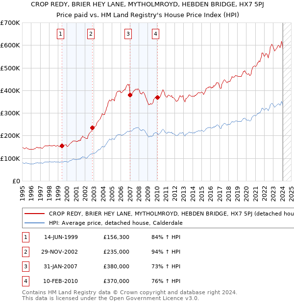 CROP REDY, BRIER HEY LANE, MYTHOLMROYD, HEBDEN BRIDGE, HX7 5PJ: Price paid vs HM Land Registry's House Price Index