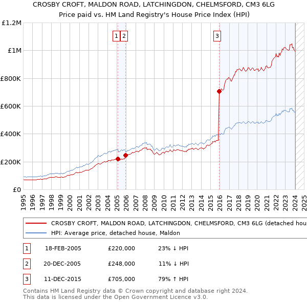 CROSBY CROFT, MALDON ROAD, LATCHINGDON, CHELMSFORD, CM3 6LG: Price paid vs HM Land Registry's House Price Index