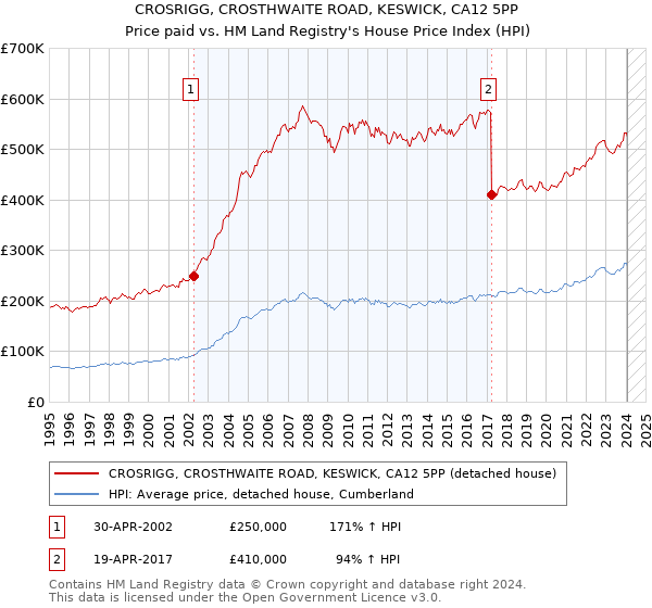CROSRIGG, CROSTHWAITE ROAD, KESWICK, CA12 5PP: Price paid vs HM Land Registry's House Price Index