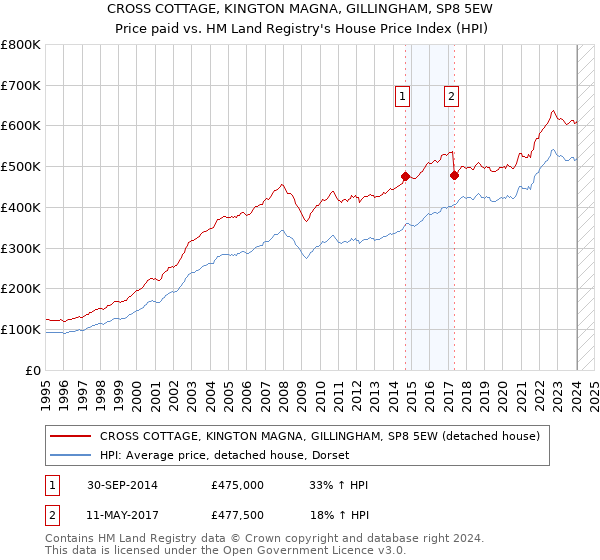 CROSS COTTAGE, KINGTON MAGNA, GILLINGHAM, SP8 5EW: Price paid vs HM Land Registry's House Price Index