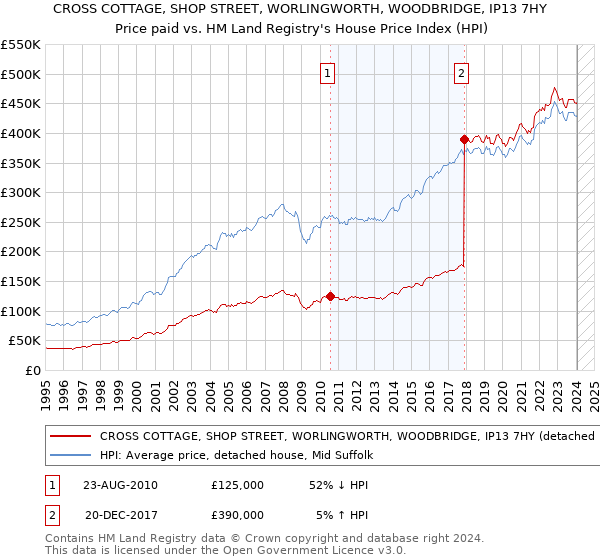 CROSS COTTAGE, SHOP STREET, WORLINGWORTH, WOODBRIDGE, IP13 7HY: Price paid vs HM Land Registry's House Price Index