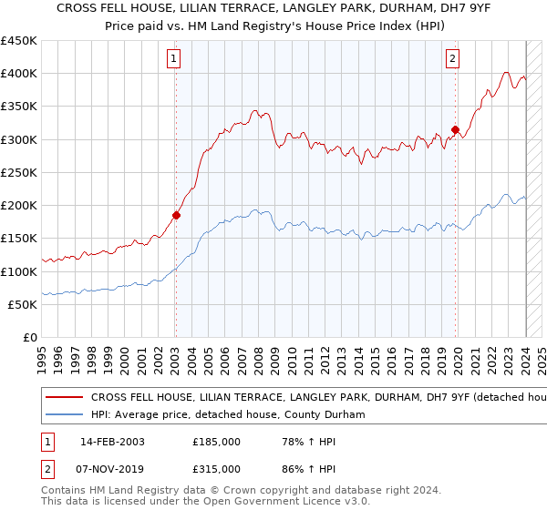 CROSS FELL HOUSE, LILIAN TERRACE, LANGLEY PARK, DURHAM, DH7 9YF: Price paid vs HM Land Registry's House Price Index