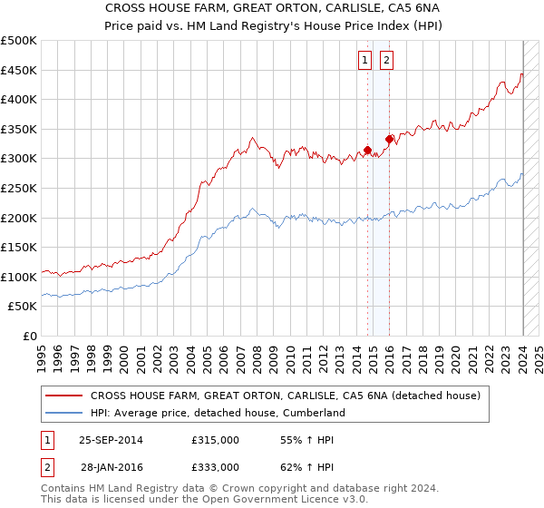 CROSS HOUSE FARM, GREAT ORTON, CARLISLE, CA5 6NA: Price paid vs HM Land Registry's House Price Index