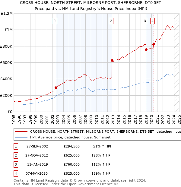 CROSS HOUSE, NORTH STREET, MILBORNE PORT, SHERBORNE, DT9 5ET: Price paid vs HM Land Registry's House Price Index