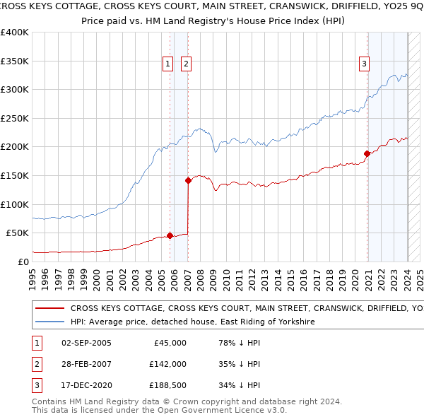 CROSS KEYS COTTAGE, CROSS KEYS COURT, MAIN STREET, CRANSWICK, DRIFFIELD, YO25 9QR: Price paid vs HM Land Registry's House Price Index