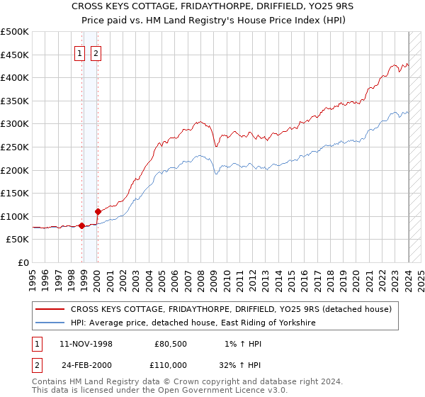 CROSS KEYS COTTAGE, FRIDAYTHORPE, DRIFFIELD, YO25 9RS: Price paid vs HM Land Registry's House Price Index
