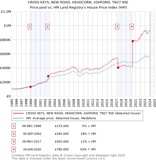CROSS KEYS, NEW ROAD, HEADCORN, ASHFORD, TN27 9SE: Price paid vs HM Land Registry's House Price Index