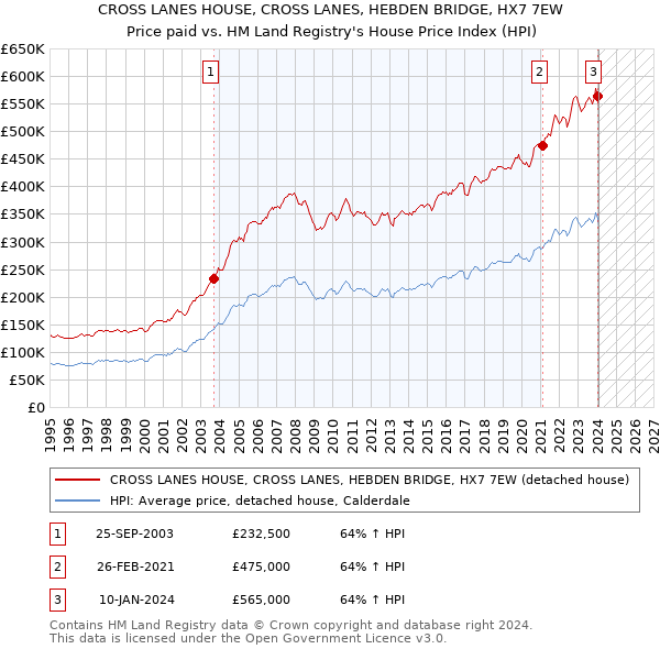 CROSS LANES HOUSE, CROSS LANES, HEBDEN BRIDGE, HX7 7EW: Price paid vs HM Land Registry's House Price Index