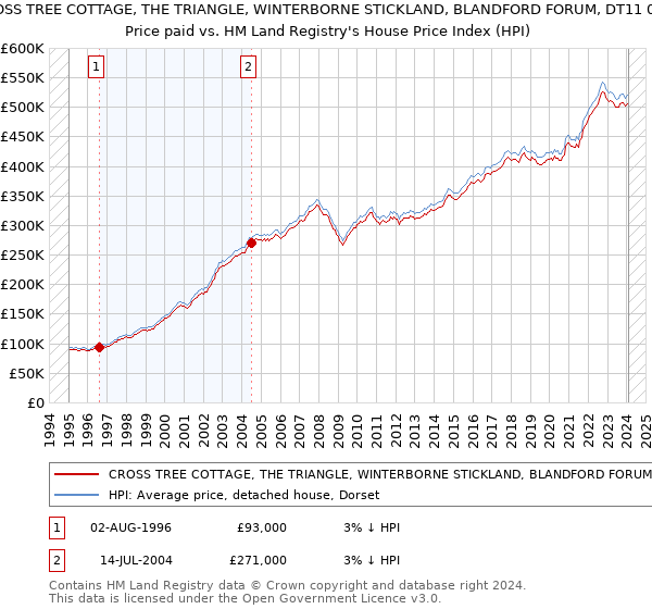 CROSS TREE COTTAGE, THE TRIANGLE, WINTERBORNE STICKLAND, BLANDFORD FORUM, DT11 0NW: Price paid vs HM Land Registry's House Price Index