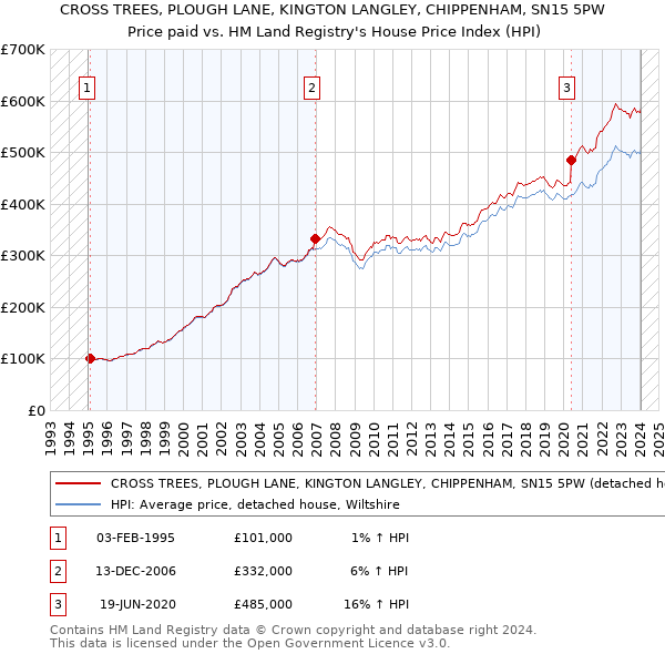CROSS TREES, PLOUGH LANE, KINGTON LANGLEY, CHIPPENHAM, SN15 5PW: Price paid vs HM Land Registry's House Price Index