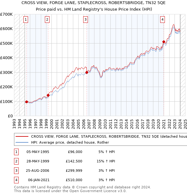 CROSS VIEW, FORGE LANE, STAPLECROSS, ROBERTSBRIDGE, TN32 5QE: Price paid vs HM Land Registry's House Price Index