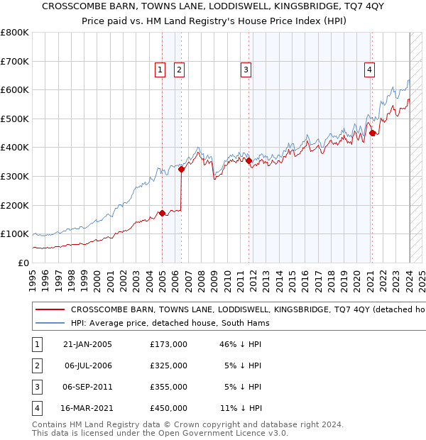 CROSSCOMBE BARN, TOWNS LANE, LODDISWELL, KINGSBRIDGE, TQ7 4QY: Price paid vs HM Land Registry's House Price Index