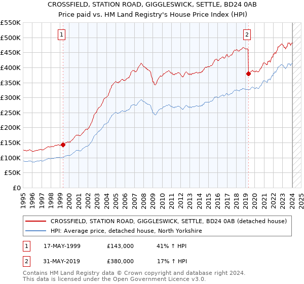 CROSSFIELD, STATION ROAD, GIGGLESWICK, SETTLE, BD24 0AB: Price paid vs HM Land Registry's House Price Index