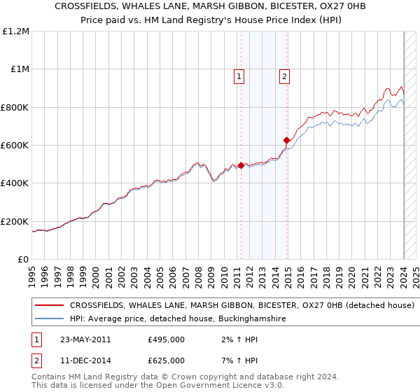 CROSSFIELDS, WHALES LANE, MARSH GIBBON, BICESTER, OX27 0HB: Price paid vs HM Land Registry's House Price Index