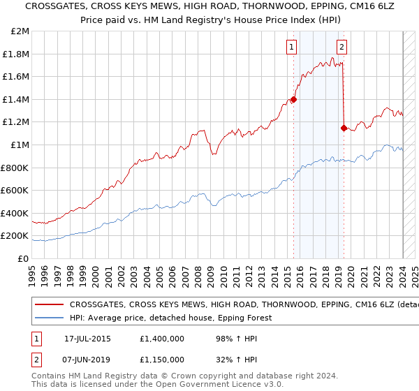 CROSSGATES, CROSS KEYS MEWS, HIGH ROAD, THORNWOOD, EPPING, CM16 6LZ: Price paid vs HM Land Registry's House Price Index
