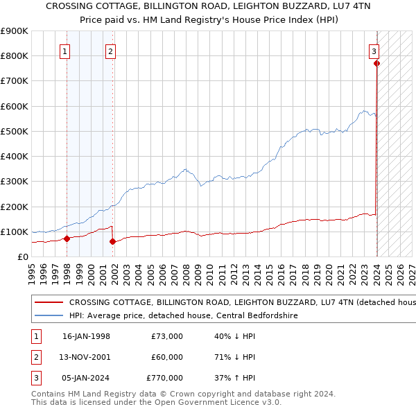 CROSSING COTTAGE, BILLINGTON ROAD, LEIGHTON BUZZARD, LU7 4TN: Price paid vs HM Land Registry's House Price Index