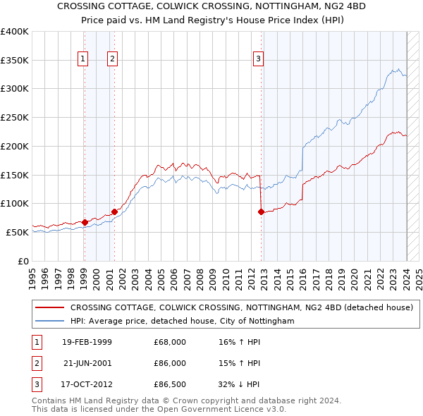 CROSSING COTTAGE, COLWICK CROSSING, NOTTINGHAM, NG2 4BD: Price paid vs HM Land Registry's House Price Index