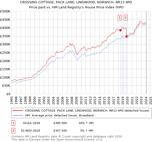 CROSSING COTTAGE, PACK LANE, LINGWOOD, NORWICH, NR13 4PD: Price paid vs HM Land Registry's House Price Index