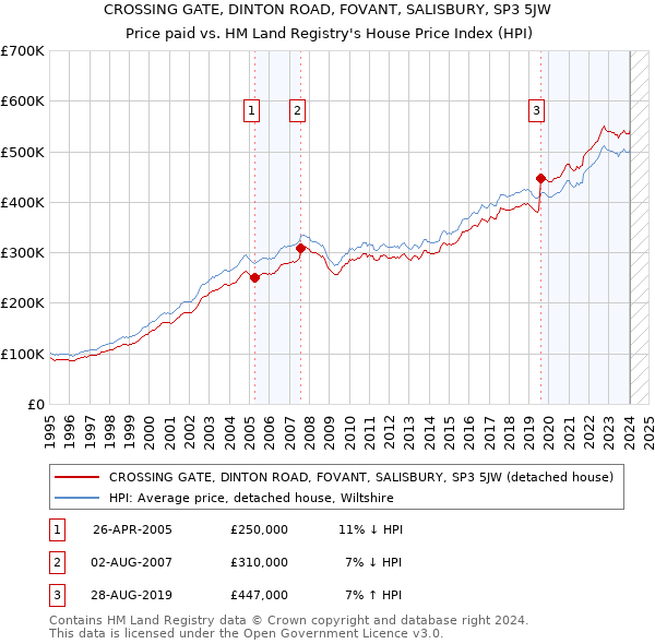 CROSSING GATE, DINTON ROAD, FOVANT, SALISBURY, SP3 5JW: Price paid vs HM Land Registry's House Price Index