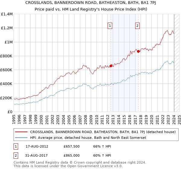 CROSSLANDS, BANNERDOWN ROAD, BATHEASTON, BATH, BA1 7PJ: Price paid vs HM Land Registry's House Price Index