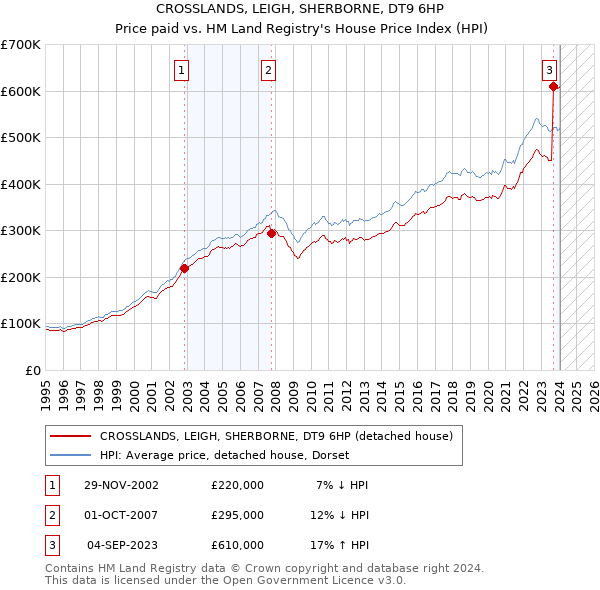 CROSSLANDS, LEIGH, SHERBORNE, DT9 6HP: Price paid vs HM Land Registry's House Price Index