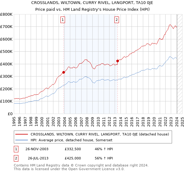 CROSSLANDS, WILTOWN, CURRY RIVEL, LANGPORT, TA10 0JE: Price paid vs HM Land Registry's House Price Index