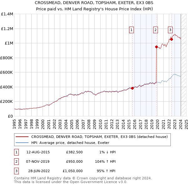 CROSSMEAD, DENVER ROAD, TOPSHAM, EXETER, EX3 0BS: Price paid vs HM Land Registry's House Price Index