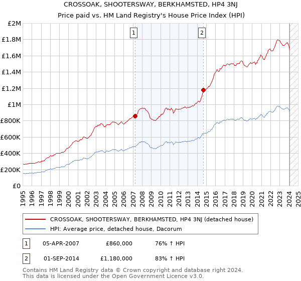 CROSSOAK, SHOOTERSWAY, BERKHAMSTED, HP4 3NJ: Price paid vs HM Land Registry's House Price Index