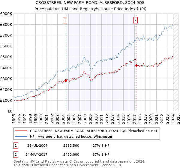 CROSSTREES, NEW FARM ROAD, ALRESFORD, SO24 9QS: Price paid vs HM Land Registry's House Price Index