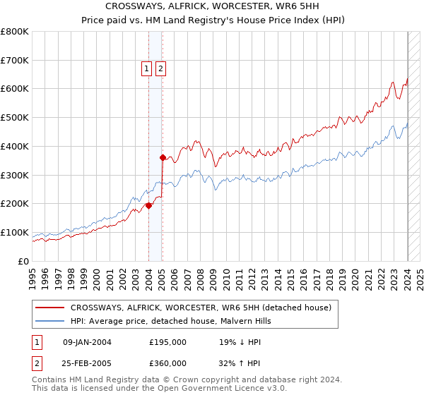 CROSSWAYS, ALFRICK, WORCESTER, WR6 5HH: Price paid vs HM Land Registry's House Price Index