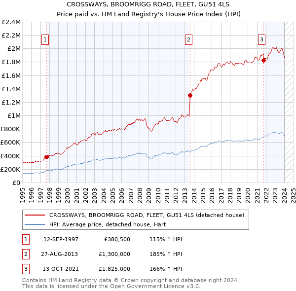 CROSSWAYS, BROOMRIGG ROAD, FLEET, GU51 4LS: Price paid vs HM Land Registry's House Price Index
