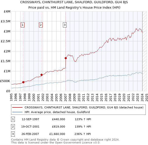 CROSSWAYS, CHINTHURST LANE, SHALFORD, GUILDFORD, GU4 8JS: Price paid vs HM Land Registry's House Price Index
