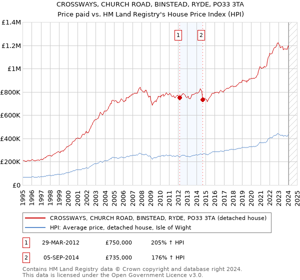 CROSSWAYS, CHURCH ROAD, BINSTEAD, RYDE, PO33 3TA: Price paid vs HM Land Registry's House Price Index