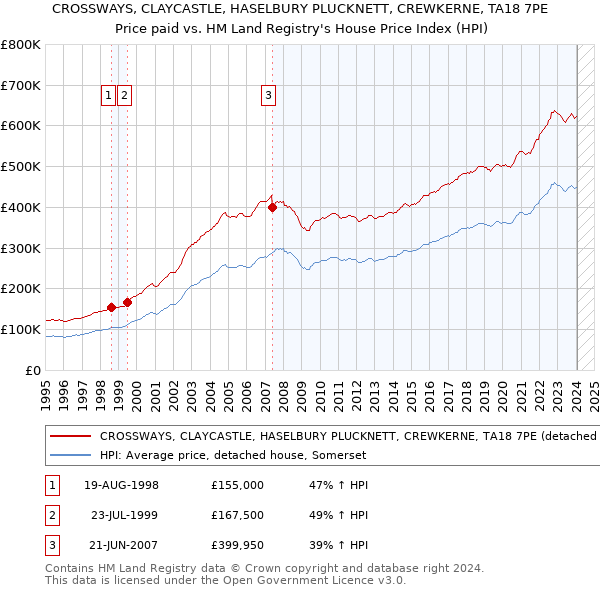 CROSSWAYS, CLAYCASTLE, HASELBURY PLUCKNETT, CREWKERNE, TA18 7PE: Price paid vs HM Land Registry's House Price Index