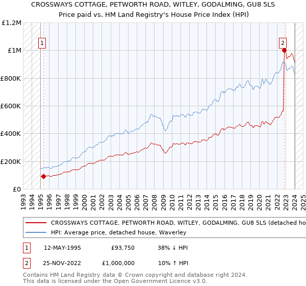 CROSSWAYS COTTAGE, PETWORTH ROAD, WITLEY, GODALMING, GU8 5LS: Price paid vs HM Land Registry's House Price Index