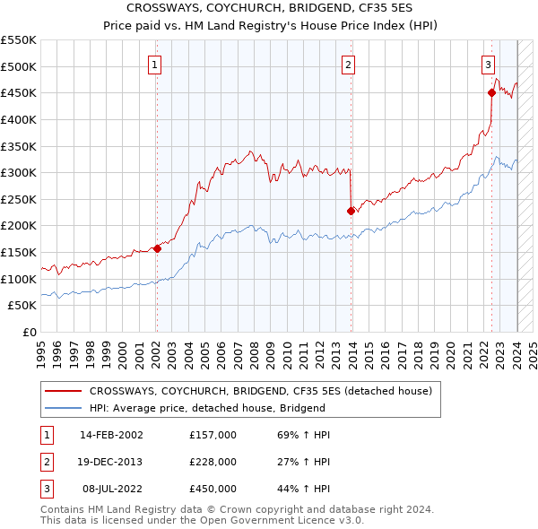 CROSSWAYS, COYCHURCH, BRIDGEND, CF35 5ES: Price paid vs HM Land Registry's House Price Index